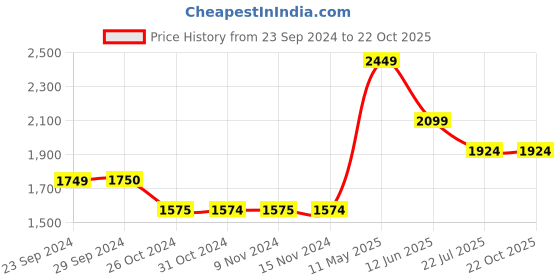 tatacliq.com Only Dark Blue Blended Regular Fit High Rise Jeans only Price History Graph from 23 Sep 2024 to 22 Oct 2025