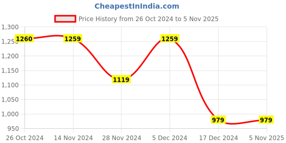 tatacliq.com Only Dark Blue Blended  Relaxed Fit High Rise Jeans only Price History Graph from 26 Oct 2024 to 3 Nov 2025