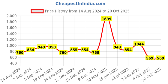 tatacliq.com Only Dark Blue Blended Skinny Fit High Rise Jeans only Price History Graph from 14 Aug 2024 to 27 Oct 2025
