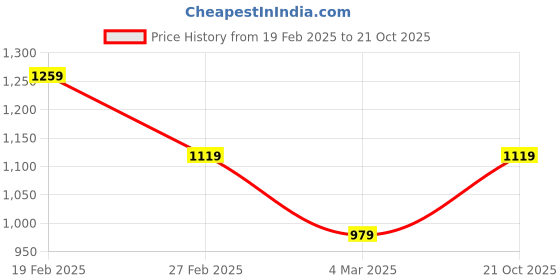 tatacliq.com Only Dark Blue Blended Skinny Fit High Rise Jeans only Price History Graph from 19 Feb 2025 to 21 Oct 2025