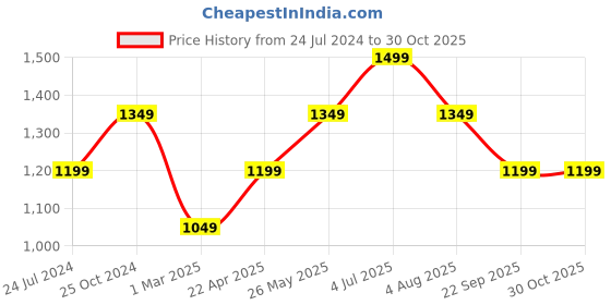 tatacliq.com Only Dark Blue Blended Skinny Fit Jeans only Price History Graph from 24 Jul 2024 to 30 Oct 2025