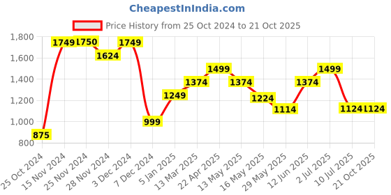 tatacliq.com Only Dark Blue Blended Skinny Fit Jeans only Price History Graph from 25 Oct 2024 to 21 Oct 2025