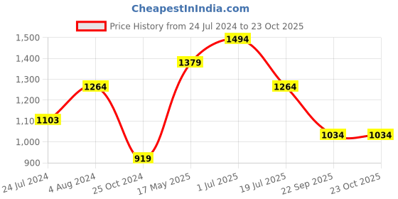 tatacliq.com Only Dark Blue Blended Skinny Fit Mid Rise Jeans only Price History Graph from 24 Jul 2024 to 22 Oct 2025
