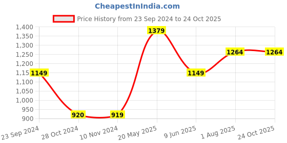 tatacliq.com Only Dark Blue Blended Skinny Fit Mid Rise Jeans only Price History Graph from 23 Sep 2024 to 22 Oct 2025