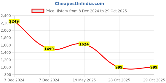 tatacliq.com Only Dark Blue Blended Skinny Fit Mid Rise Jeans only Price History Graph from 3 Dec 2024 to 29 Oct 2025