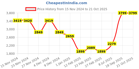 tatacliq.com Only Dark Blue Blended Straight Fit High Rise Jeans only Price History Graph from 15 Nov 2024 to 21 Oct 2025