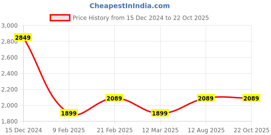 tatacliq.com Only Dark Blue Blended Straight Fit High Rise Jeans only Price History Graph from 15 Dec 2024 to 22 Oct 2025