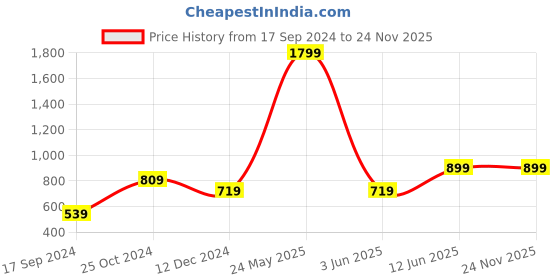 tatacliq.com Only Dark Blue Blended Super Skinny Fit Jeggings only Price History Graph from 17 Sep 2024 to 24 Nov 2025