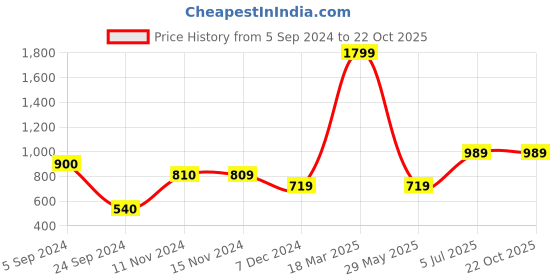 tatacliq.com Only Dark Blue Blended Super Skinny Fit Jeggings only Price History Graph from 5 Sep 2024 to 21 Oct 2025