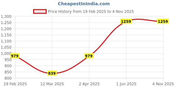 tatacliq.com Only Dark Blue BlendedSkinny Fit Mid Rise Jeans only Price History Graph from 19 Feb 2025 to 3 Nov 2025