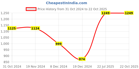 tatacliq.com Only Dark Blue Cotton  Boyfriend Fit High Rise Jeans only Price History Graph from 31 Oct 2024 to 22 Oct 2025