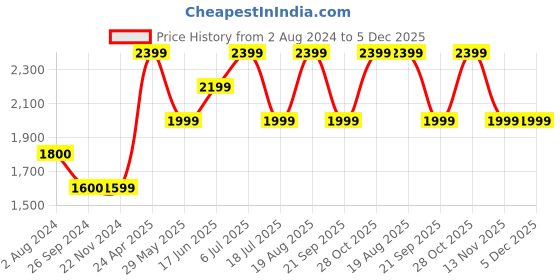 tatacliq.com Only Dark Blue Cotton Distressed Jeans only Price History Graph from 2 Aug 2024 to 5 Dec 2025