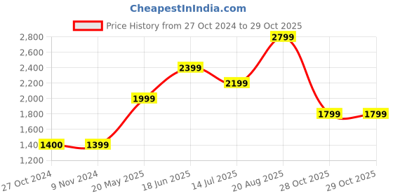 tatacliq.com Only Dark Blue Cotton Distressed Straight Fit Mid Rise Jeans only Price History Graph from 27 Oct 2024 to 29 Oct 2025