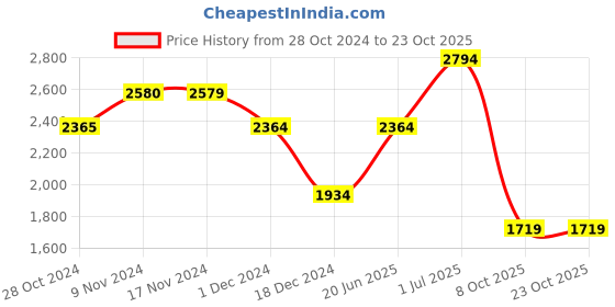 tatacliq.com Only Dark Blue Cotton Flared Fit High Rise Bootcut Jeans only Price History Graph from 28 Oct 2024 to 22 Oct 2025