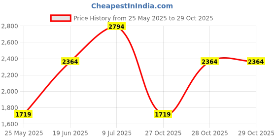 tatacliq.com Only Dark Blue Cotton Flared Fit High Rise Bootcut Jeans only Price History Graph from 25 May 2025 to 29 Oct 2025