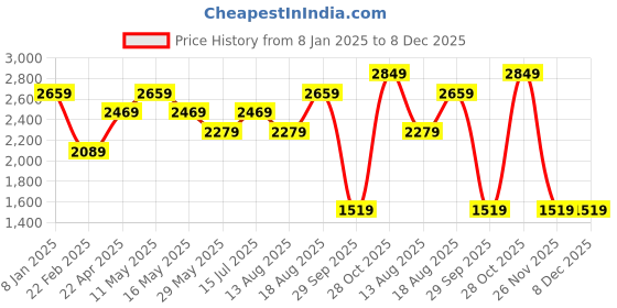tatacliq.com Only Dark Blue Cotton Flared Fit High Rise Jeans only Price History Graph from 8 Jan 2025 to 8 Dec 2025