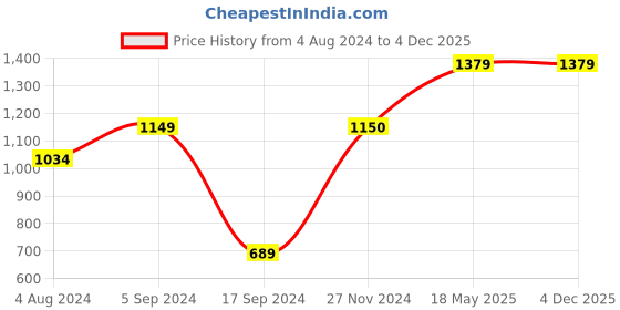 tatacliq.com Only Dark Blue Cotton Graphic Print Sweatshirt only Price History Graph from 4 Aug 2024 to 3 Dec 2025