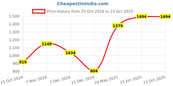 tatacliq.com Only Dark Blue Cotton Graphic Print Sweatshirt only Price History Graph from 25 Oct 2024 to 23 Oct 2025