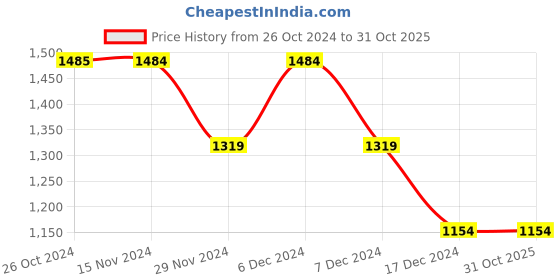 tatacliq.com Only Dark Blue Cotton  High Rise Jeans only Price History Graph from 26 Oct 2024 to 30 Oct 2025