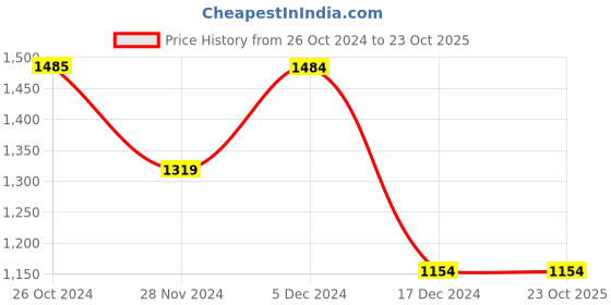 tatacliq.com Only Dark Blue Cotton  High Rise Jeans only Price History Graph from 26 Oct 2024 to 23 Oct 2025