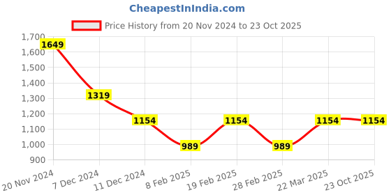 tatacliq.com Only Dark Blue Cotton  High Rise Jeans only Price History Graph from 20 Nov 2024 to 23 Oct 2025