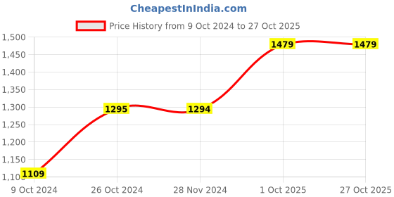 tatacliq.com Only Dark Blue Cotton Jeans only Price History Graph from 9 Oct 2024 to 27 Oct 2025