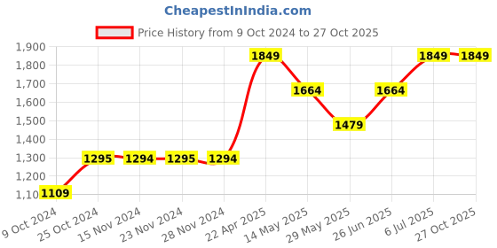 tatacliq.com Only Dark Blue Cotton Jeans only Price History Graph from 9 Oct 2024 to 27 Oct 2025