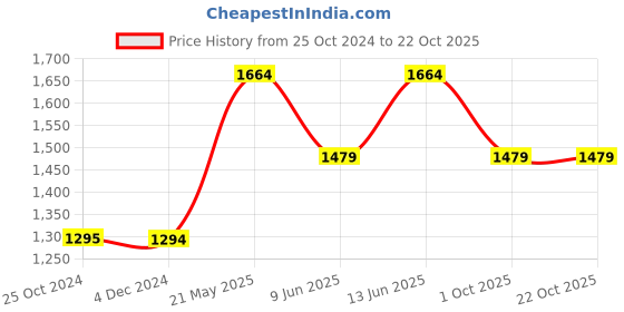 tatacliq.com Only Dark Blue Cotton Jeans only Price History Graph from 25 Oct 2024 to 21 Oct 2025