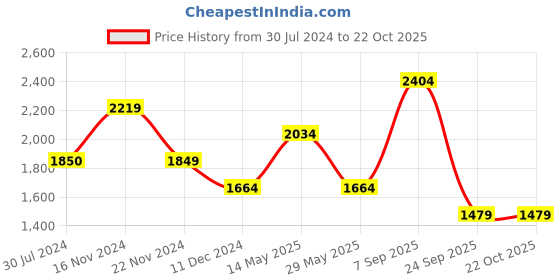 tatacliq.com Only Dark Blue Cotton Loose Fit Mid Rise Jeans only Price History Graph from 30 Jul 2024 to 21 Oct 2025