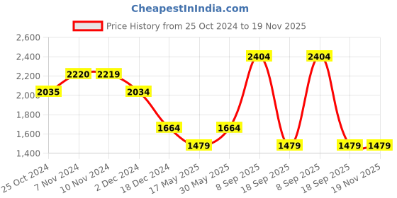 tatacliq.com Only Dark Blue Cotton Loose Fit Mid Rise Jeans only Price History Graph from 25 Oct 2024 to 18 Nov 2025