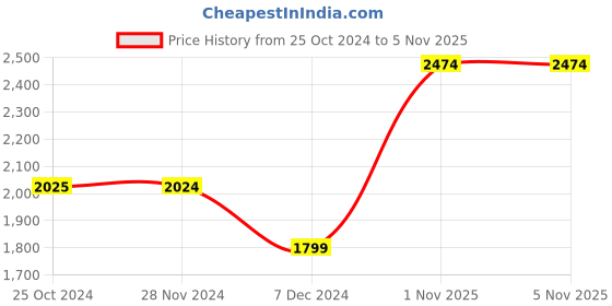 tatacliq.com Only Dark Blue Cotton Maxi Jumpsuit only Price History Graph from 25 Oct 2024 to 4 Nov 2025