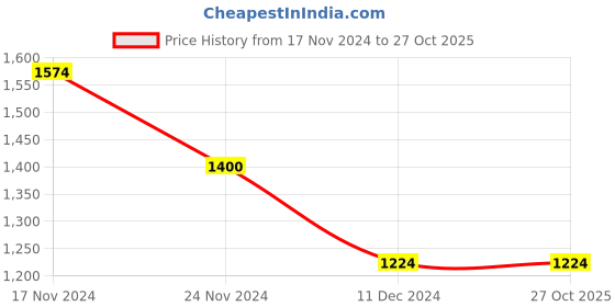 tatacliq.com Only Dark Blue Cotton  Mid Rise Jeans only Price History Graph from 17 Nov 2024 to 27 Oct 2025