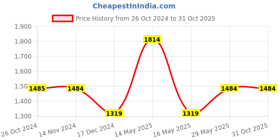 tatacliq.com Only Dark Blue Cotton Mid Rise Jeans only Price History Graph from 26 Oct 2024 to 30 Oct 2025