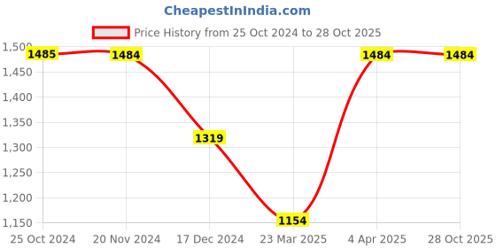 tatacliq.com Only Dark Blue Cotton Mid Rise Jeans only Price History Graph from 25 Oct 2024 to 27 Oct 2025