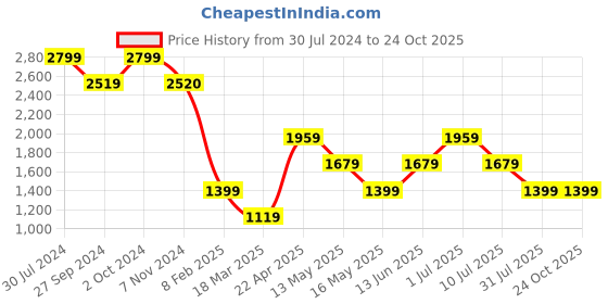 tatacliq.com Only Dark Blue Cotton Regular Fit High Rise Jeans only Price History Graph from 30 Jul 2024 to 24 Oct 2025