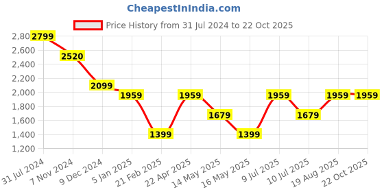 tatacliq.com Only Dark Blue Cotton Regular Fit High Rise Jeans only Price History Graph from 31 Jul 2024 to 21 Oct 2025
