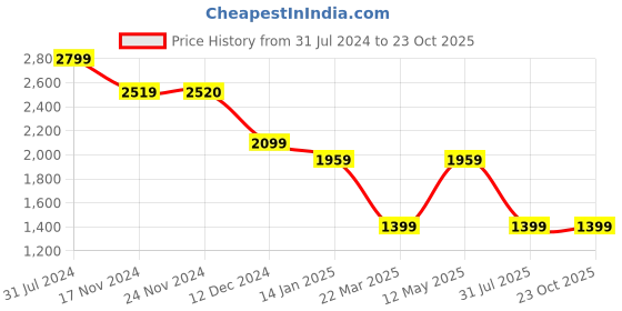 tatacliq.com Only Dark Blue Cotton Regular Fit High Rise Jeans only Price History Graph from 31 Jul 2024 to 23 Oct 2025