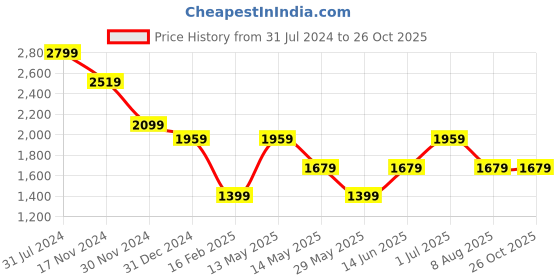 tatacliq.com Only Dark Blue Cotton Regular Fit High Rise Jeans only Price History Graph from 31 Jul 2024 to 25 Oct 2025