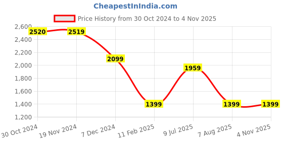 tatacliq.com Only Dark Blue Cotton Regular Fit High Rise Jeans only Price History Graph from 30 Oct 2024 to 3 Nov 2025