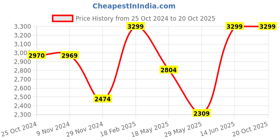 tatacliq.com Only Dark Blue Cotton Regular Fit High Rise Jeans only Price History Graph from 25 Oct 2024 to 19 Oct 2025