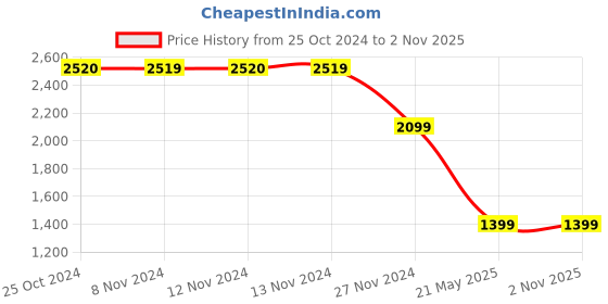 tatacliq.com Only Dark Blue Cotton Regular Fit High Rise Jeans only Price History Graph from 25 Oct 2024 to 1 Nov 2025