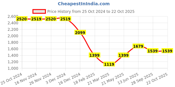 tatacliq.com Only Dark Blue Cotton Regular Fit High Rise Jeans only Price History Graph from 25 Oct 2024 to 21 Oct 2025