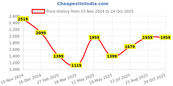 tatacliq.com Only Dark Blue Cotton Regular Fit High Rise Jeans only Price History Graph from 15 Nov 2024 to 24 Oct 2025
