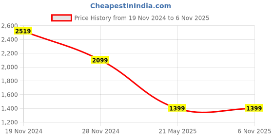 tatacliq.com Only Dark Blue Cotton Regular Fit High Rise Jeans only Price History Graph from 19 Nov 2024 to 2 Nov 2025