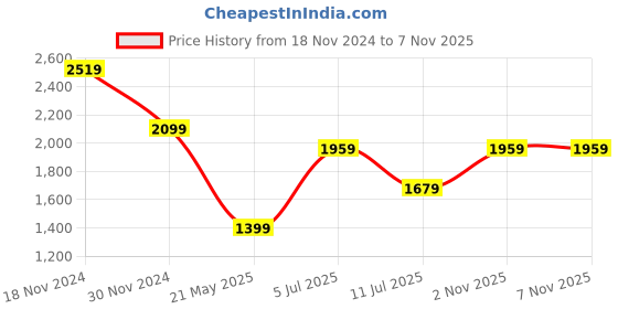 tatacliq.com Only Dark Blue Cotton Regular Fit High Rise Jeans only Price History Graph from 18 Nov 2024 to 4 Nov 2025