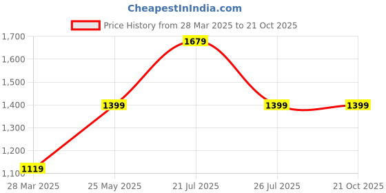 tatacliq.com Only Dark Blue Cotton Regular Fit High Rise Jeans only Price History Graph from 28 Mar 2025 to 21 Oct 2025