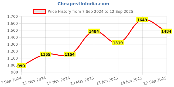 tatacliq.com Only Dark Blue Cotton Regular Fit Jeans only Price History Graph from 7 Sep 2024 to 12 Sep 2025