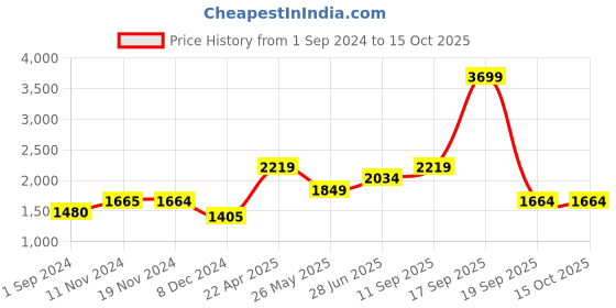 tatacliq.com Only Dark Blue Cotton Regular Fit Jeans only Price History Graph from 1 Sep 2024 to 15 Oct 2025
