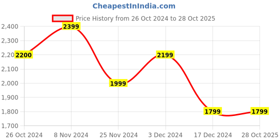 tatacliq.com Only Dark Blue Cotton Regular Fit Mid Rise Jeans only Price History Graph from 26 Oct 2024 to 27 Oct 2025