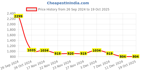 tatacliq.com Only Dark Blue Cotton Regular Fit Shorts only Price History Graph from 26 Sep 2024 to 18 Oct 2025
